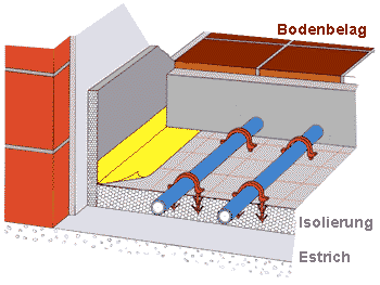 Schema: Aufbau einer Fußbodenheizung