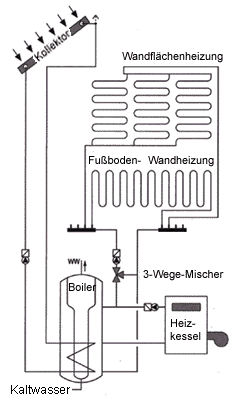 Schema: Wandflächenheizung mit Boiler-Puffer-Kombispeicher (Solartank)