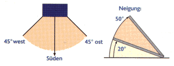 Optimale Anlagenausrichtung