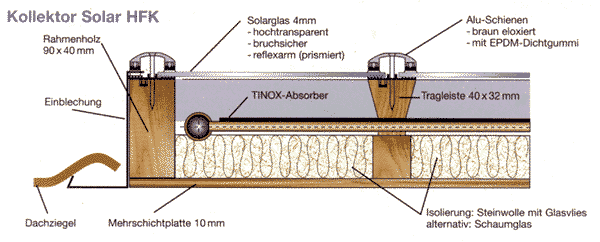 Schematischer Kollektoraufbau