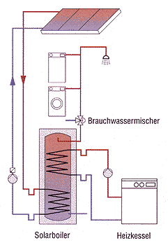 Schema: Brauchwassererwärmung